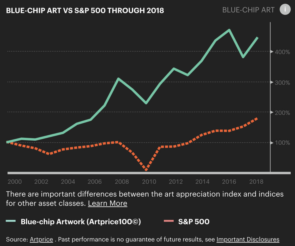 art vs s&p500